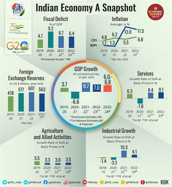 Economic Survey 2022-23 India Snapshot