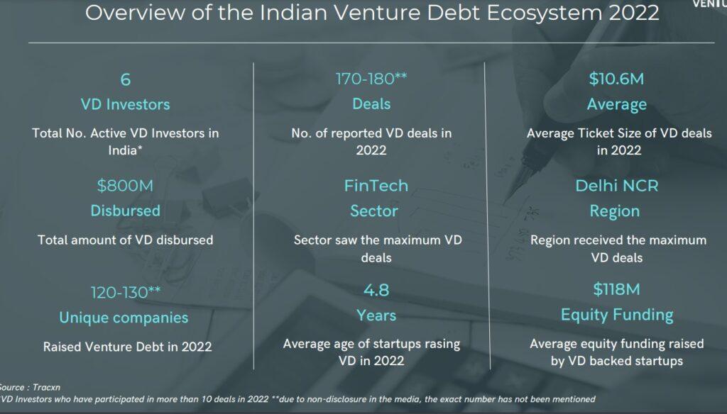 Indian Startups Venture Debt Report 2023