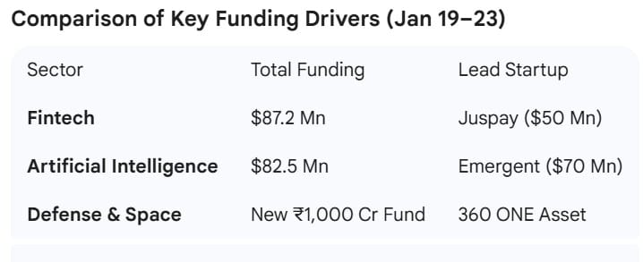 Funding Jump for Indian Startups