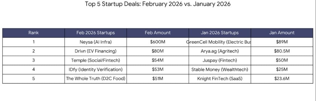 Indian Startups Feb 2026